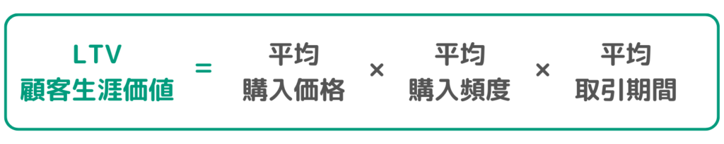 LTV-顧客生涯価値の計算方法を示した画像